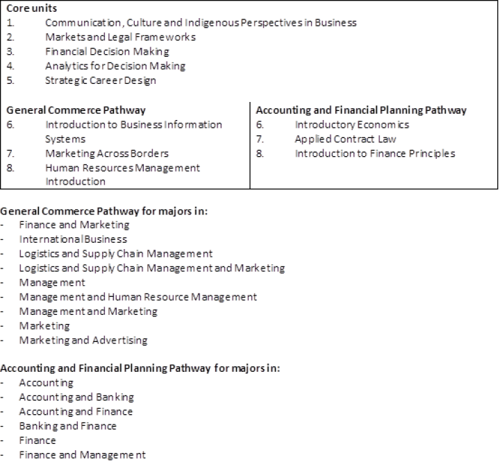 CẬP NHẬT THAY ĐỔI TRONG CHƯƠNG TRÌNH DIPLOMA OF COMMERCE CỦA TRƯỜNG ĐẠI HỌC CURTIN SINGAPORE